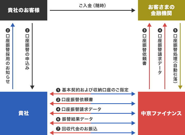 代行 集金